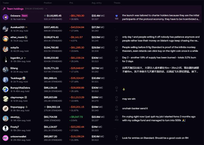 A leaderboard on the FOMO trading platform displays the top holders of the $STANDARD token, with notable figures including Oxbeane at the top ($116,985.45 position, -51,783.30 PnL) and Aurelius0121 ($207,465.81 position, -43,534.84 PnL). The image visually confirms the post's claim that 48 of the top 50 $STANDARD holders are down on paper, showing significant red loss values across nearly all visible positions despite the headline remaining pinned at the top.