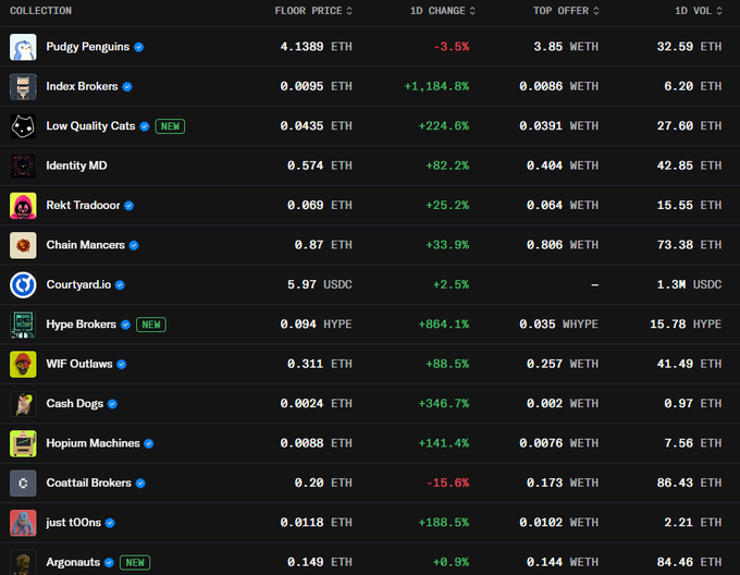 An NFT marketplace table showing collection rankings with floor prices, 1D changes, top offers, and 1D volume, including Pudgy Penguins at 4.1389 ETH (-3.5%) and Index Brokers at 0.0905 ETH (+1,184.8%).