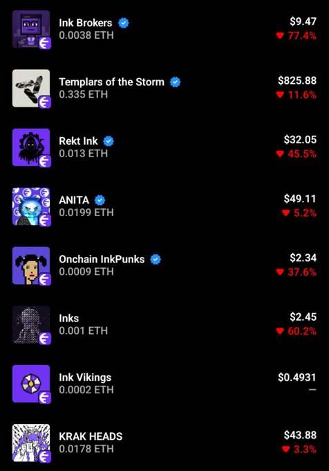A crypto marketplace listing shows various NFT collections including Ink Brokers, Templars of the Storm, Rekt Ink, ANITA, Onchain InkPunks, Inks, Ink Vikings, and KRAK HEADS with their ETH prices and percentage changes.