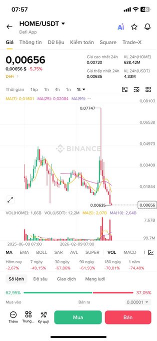 A Binance mobile chart of the HOME/USDT trading pair showing a price of 0.00656 (down -5.75%), with the candlestick chart illustrating a dramatic vertical spike to 0.07747 followed by a steep crash back down—visually echoing the post's metaphor about "shooting up to the blue skies" but plunging to unseen depths after buying 1 HOME token.