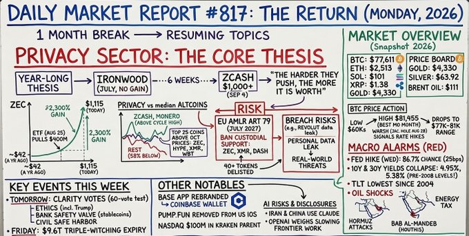 Daily Market Report #817 titled 'The Return (Monday, 2026)' featuring privacy sector analysis including Zcash (ZEC), Ironwood, EU AMLR Art 79, and a market overview with BTC at $77,611, ETH at $2,513, SOL at $101, XRP at $1.38, and Gold at $4,330.