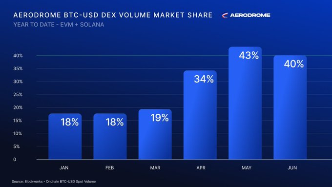 A bar chart titled 'AERODROME BTC-USD DEX VOLUME MARKET SHARE' showing monthly market share growing from 18% in January to 40% in June.