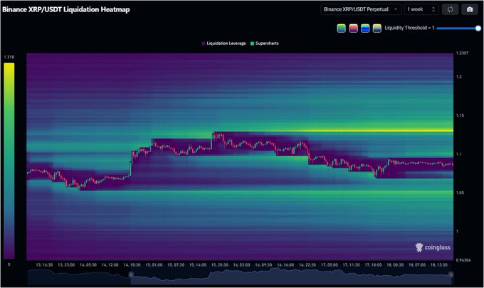 The image displays a Binance XRP/USDT perpetual liquidation heatmap on a 1-week timeframe, showing a bright horizontal band of leverage concentration around the $1.13–$1.15 price level, visually confirming the post's claim that a move into that zone would likely trigger cascading short liquidations.