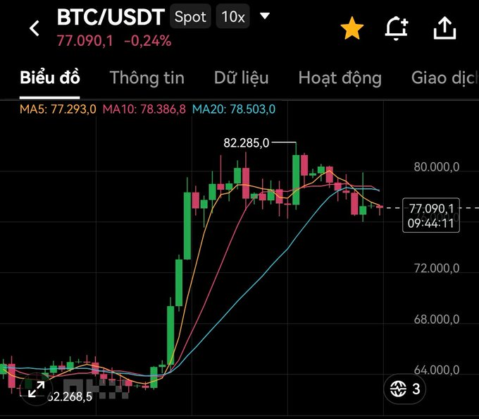 A cryptocurrency trading chart for BTC/USDT on Binance Spot showing a price of 77,090.1 with green and red candlesticks and moving averages.