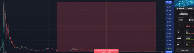 A cryptocurrency trading chart displaying a sharp price drop to $0.000139 with trading statistics like a $192K market cap and $3.18K 24h volume.