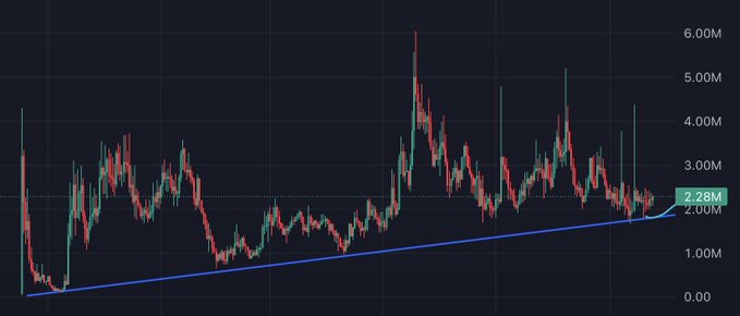 A candlestick chart shows a volatile cryptocurrency price ranging between roughly 0 and 6M, currently sitting at 2.28M, with a blue trendline highlighting the long-term upward trajectory from near zero. The image humorously illustrates the poster's contrarian "buy when it feels dead" strategy, as the once-discarded asset now trades well above its early lows.