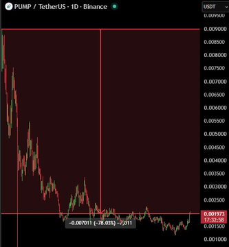 A candlestick chart of PUMP/USDT on Binance shows a dramatic price decline from a peak around $0.0088 to approximately $0.00197, with an annotation highlighting a 78.03% drop to -0.0011, visually illustrating how a $10,000 investment at the peak would have shrunk to around $2,197.