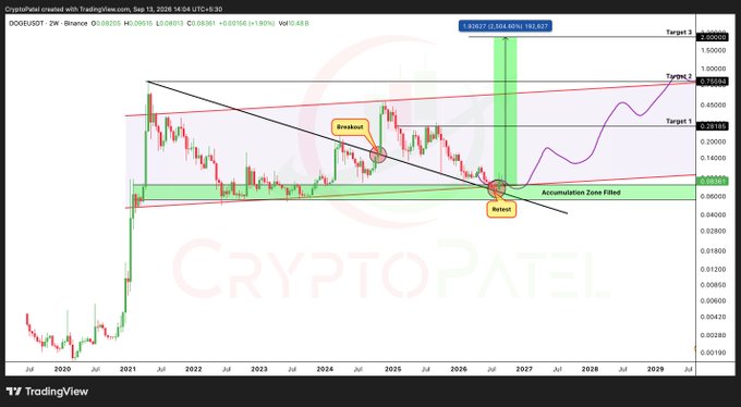 A TradingView chart of DOGE/USDT on Binance by 'CryptoPatel' showing a long-term technical analysis from 2020 to 2029, marking a 'Breakout' and 'Retest' with predicted target levels at $0.30184, $0.70048, and $3.50000.