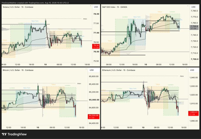 A four-panel TradingView chart showing Solana/USD, S&P 500 Index, Bitcoin/USD, and Ethereum/USD, all in 15-minute timeframe on Coinbase/OANDA, created by TheGreatWalter on August 10, 2026.