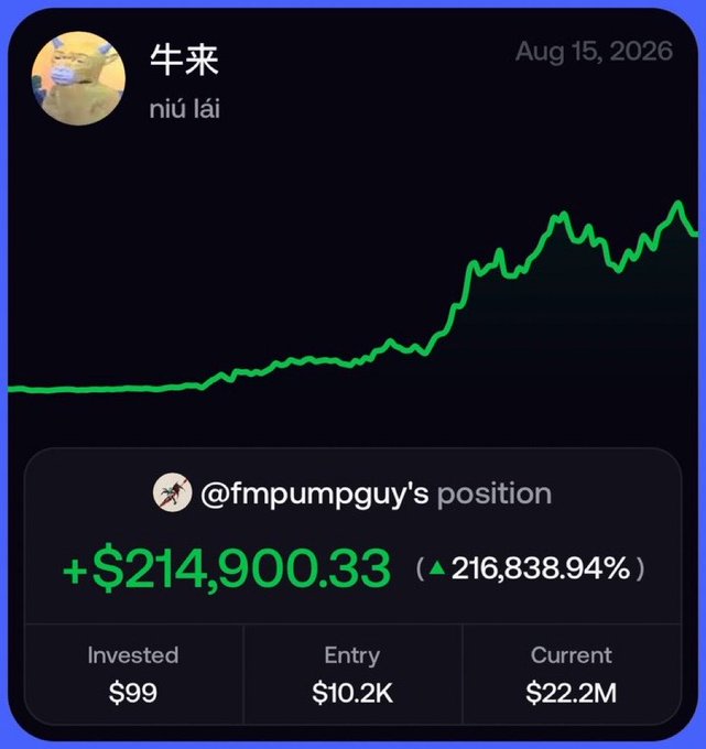 A trading dashboard shows a dramatic upward chart for the token "牛来" (niú lái) dated Aug 15, 2026, with @fmpumpguy's position yielding a profit of +$214,900.33 (a 216,838.94% gain) from a $99 investment at an entry price of $10.2K, now valued at $22.2M—visually illustrating the post's claim of turning "Literally $100 and a dream" into six-figure profits.