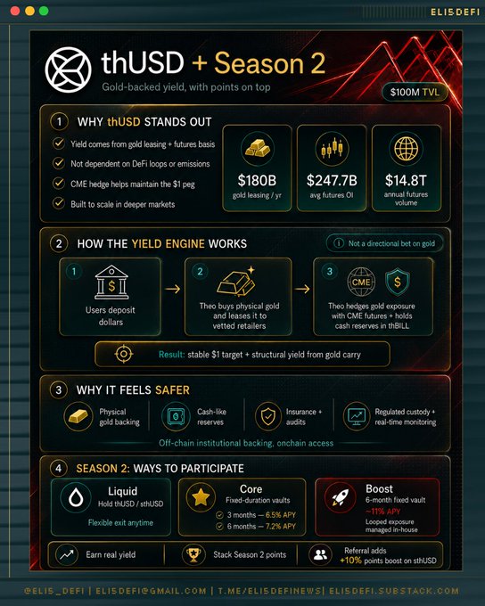 A promotional infographic for thUSD + Season 2 by Theo's network, highlighting the gold-backed yield stablecoin with key stats ($180B gold leasing market, $247.7B average futures OI, $14.8T annual futures volume) and explaining its three-step yield engine (user deposits → physical gold leasing → CME hedged reserves) alongside Season 2 participation tiers (Liquid, Core vaults at 6.5-7.2% APY, and Boost) offering ~11% APY.

The image reinforces the post's point about differentiated stablecoin architecture by showcasing thUSD's alternative yield source—gold carry trading with CME hedging—contrasting it with DeFi-dependent yield models the post critiques.