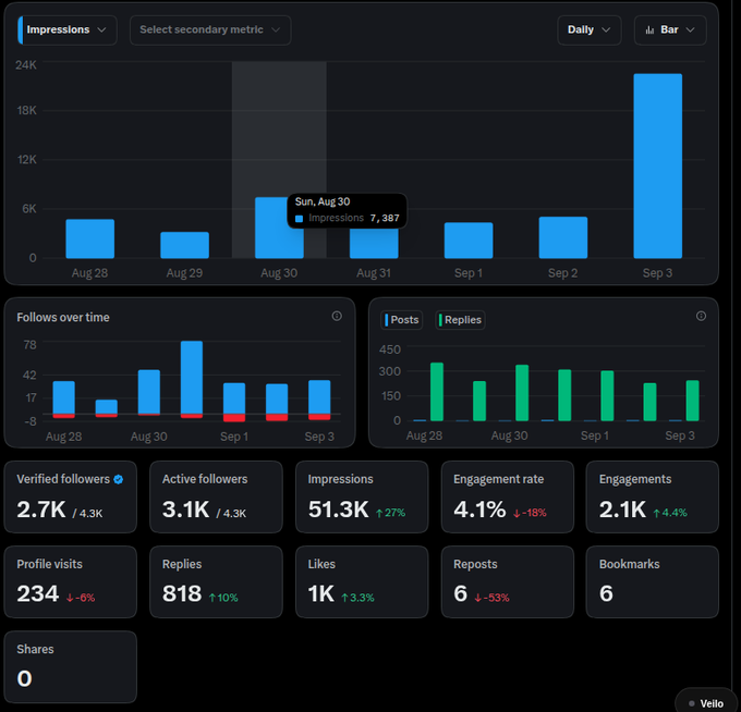 A Twitter/X analytics dashboard showing daily impressions peaking at 23K on Sep 3, with 2.7K verified followers, 51.3K total impressions (up 27%), and an engagement rate of 4.1%.