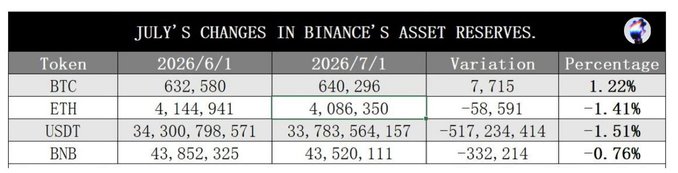A data table titled 'JULY'S CHANGES IN BINANCE'S ASSET RESERVES' showing holdings and percentage changes for BTC, ETH, USDT, and BNB between 2026/6/1 and 2026/7/1.