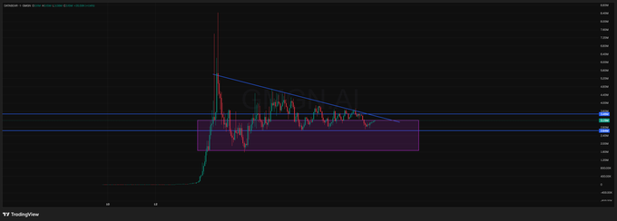 A TradingView candlestick chart for the ticker $DATABEAR on the Arbitrum network shows a sharp initial spike followed by consolidation within a purple highlighted range zone, with horizontal blue support lines marked at approximately $3M and $3.5M market cap levels. The chart visually supports the post's claim of a "healthy distribution" at current levels, illustrating the recent price action and the range where the author plans to accumulate ahead of an anticipated breakout.