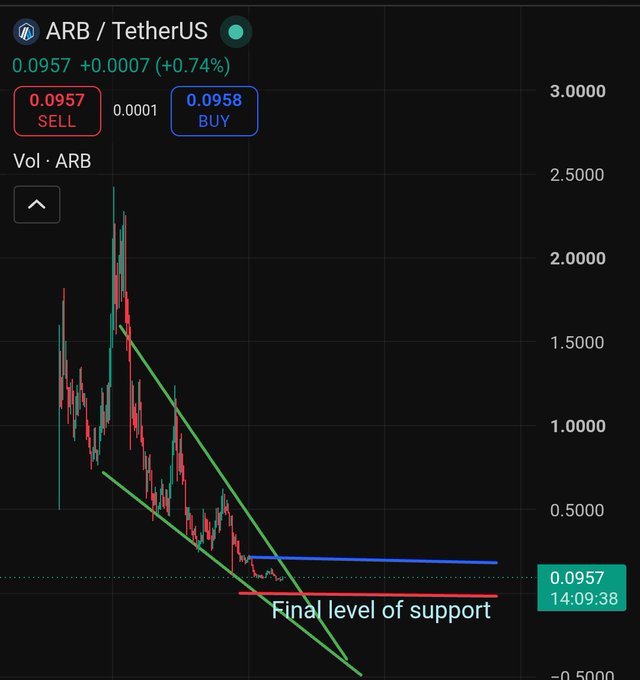 A candlestick chart of ARB/TetherUS showing a current price of 0.0957 (up 0.74%) with annotation marking a "Final level of support" near $0.0957, illustrating the bearish downtrend highlighted in the post where the price has collapsed from highs around $2.50 to its critical support zone.