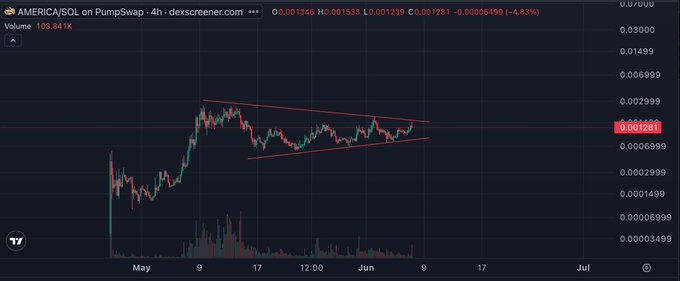 The image shows a chart with a red triangle indicating a downward trend, suggesting that the price of Bitcoin has been decreasing over time. The chart also displays the date "July 17" and the name "AMERICA chart". The caption on the image reads "AMERICA chart is telling a simple story: Sellers had weeks to push it lower. They couldn't. Now all eyes are on resistance. dexscreener.com/solana/e9pq8h8". This implies that Bitcoin's price has been decreasing, and people have been watching the downward trend closely.