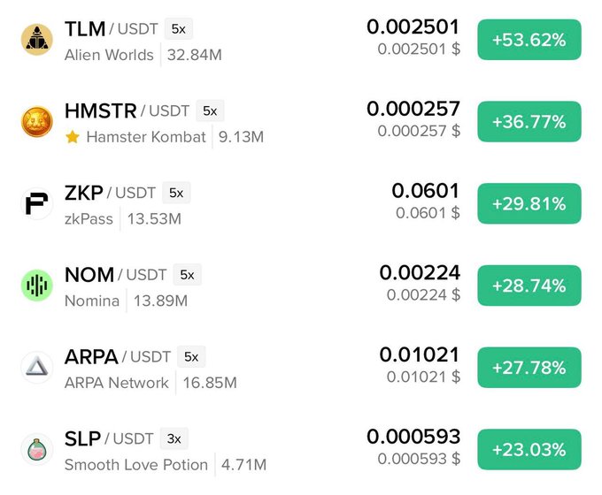 A cryptocurrency trading interface displaying pairs like TLM/USDT (+53.62%), HMSTR/USDT (+36.77%), ZKP/USDT (+29.81%), NOM/USDT (+28.74%), ARPA/USDT (+27.78%), and SLP/USDT (+23.03%) with 5x leverage indicators.