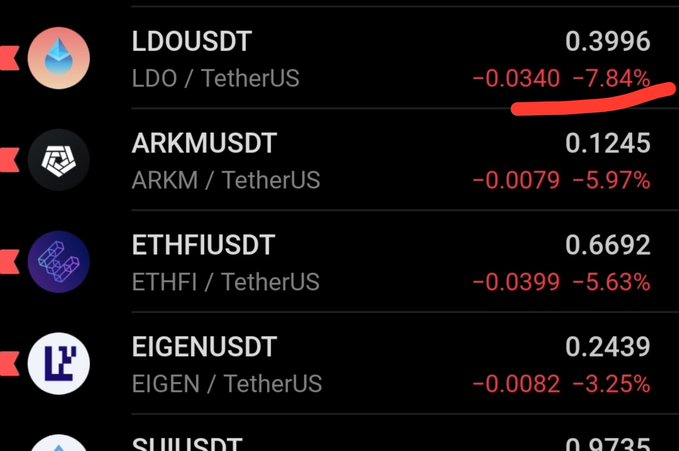 A cryptocurrency price chart displaying negative performance for LDO/USDT (-7.84%), ARKM/USDT (-5.97%), ETHFI/USDT (-5.63%), and EIGEN/USDT (-3.25%).