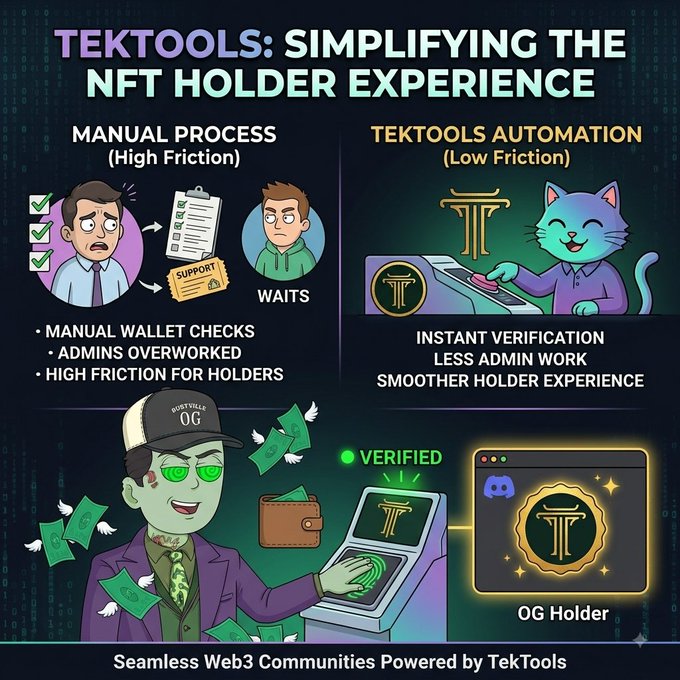A promotional infographic for TekTools advertising simplified NFT holder experiences, contrasting manual processes with automation featuring cartoon characters including a cat and a green-skinned character.