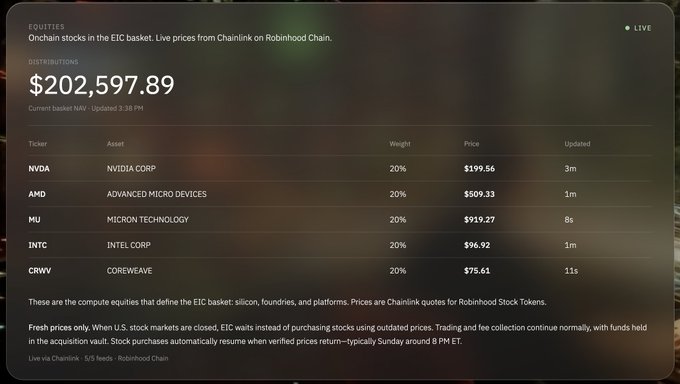 A dashboard displaying EIC basket distributions totaling $202,597.89 NAV, listing onchain stocks including NVDA ($199.56, 20%), AMD ($509.33, 20%), MU ($919.27, 20%), INTC ($96.92, 20%), and CRWV ($75.61, 20%) sourced from Robinhood Chain.
