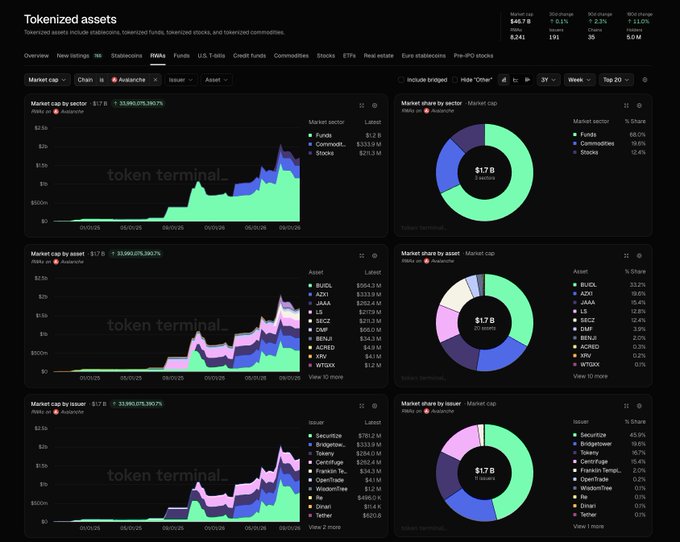 A Token Terminal dashboard showing tokenized assets market cap of $1.7B on Avalanche, broken down by sector, asset, and issuer, with Securitize leading at $781.2M in tokenized assets. The visualization supports the post's claim by displaying Avalanche's RWA market cap nearing its all-time high, with Securitize highlighted as the dominant issuer on the network.