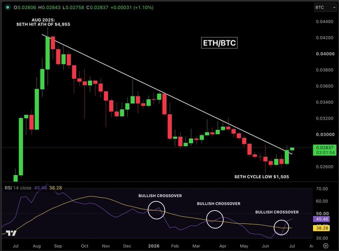 ETH/BTC cryptocurrency trading chart on TradingView showing a descending trendline from the August 2025 $ETH HIT ATH of $4,955 to the $ETH CYCLE LOW of $1,505, with RSI 14 at 45.46/38.28 indicating multiple bullish crossovers.