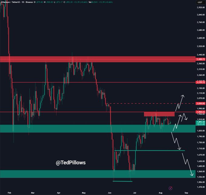 A daily Ethereum/TetherUS (ETHUSDT) candlestick chart on Binance annotated with support/resistance zones, showing ETH trading around $1,873.71 with resistance marked near $1,920 and a neutral-bearish outlook featuring zig-zag arrows depicting potential price action toward $2,000 or further downside.