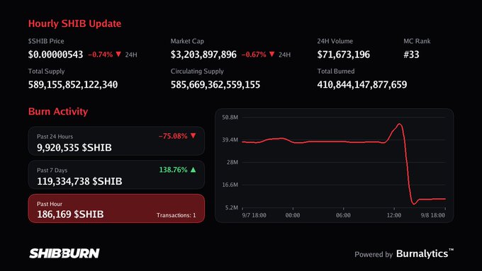 A 'SHIBBURN' dashboard showing an 'Hourly SHIB Update' with the current price at $0.00000543 (-0.74%) and a market cap of $3,203,897,896, along with burn activity stats showing 9,920,535 $SHIB burned in the past 24 hours (-75.08%) and a line graph of burn trends.