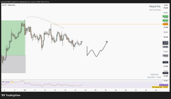 A TradingView stock chart for "Piesch Flo" on the AG FX - Watermark, displaying candlestick patterns, technical indicators (RSI and MA), and a hand-drawn arrow showing a potential price movement, with a current price around 75.00 USD.