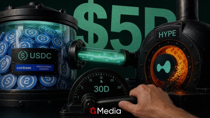 The illustration shows a USDC “Coinbase Institutional Custody” reserve feeding a Hyperliquid “HYPE” machine, with a hand operating a 30-day gauge and a large “$5B” in the background. It symbolizes how a roughly $500M USDC yield allocation—about 90% to Hyperliquid and used to buy back and burn HYPE—could boost $HYPE’s value.
