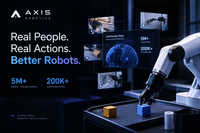 An advertisement for AXIS ROBOTICS featuring a robotic arm, with text 'Real People. Real Actions. Better Robots.' and statistics showing 5M+ robot trajectories and 200K+ contributors.