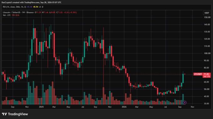 A TradingView weekly candlestick chart for Litecoin (LTC/USD) on Binance shows the price currently at $71.52, up 0.24%, with the chart visually confirming the post's claim of a strong September rebound—LTC's recent weekly candles surge sharply off the ~$50 support level back above the $70 mark, retracing levels not seen since early 2025.