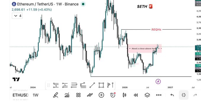The image is a weekly candlestick chart of Ethereum/USDT (ETHUSDT) on Binance, showing price currently at 2,698.61 (+0.43%), with annotations marking a key resistance zone needing a weekly close above (around 2,600-2,700) and a target at the relative equal highs (REOHs) near $3,400. This visually illustrates the post's analysis, highlighting the critical gap area ETH must close above and the upside target at $3,400.