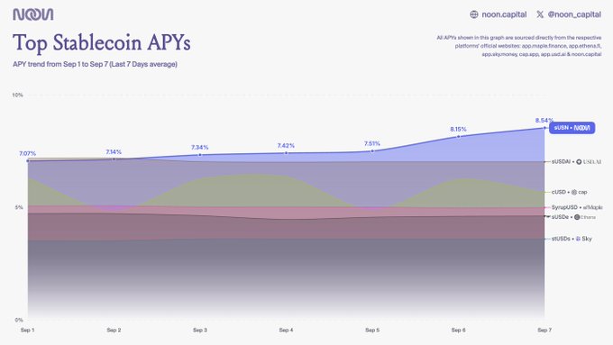 A Noon Capital chart showing 'Top Stablecoin APYs' trend over 7 days, highlighting usdm on NOON at 8.54% alongside other stablecoins like USDe, cUSD, and sUSDS.
