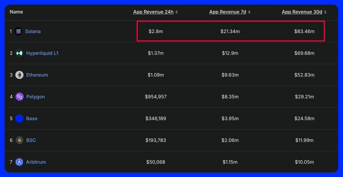 The image shows a table with two columns, one for the name of the cryptocurrency and another for the amount of money it has made. The top row displays the names of different cryptocurrencies such as "solana", "bitcoin", and "ripple". The bottom row lists the amounts of money each cryptocurrency has generated in terms of millions of dollars. The table is organized with a blue border, making it easy to read and compare the revenue generated by each cryptocurrency.