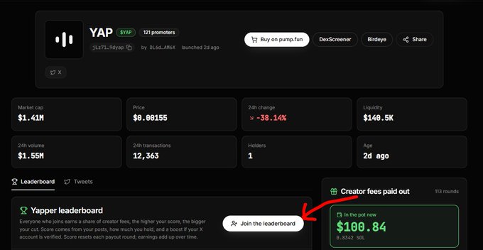 A dashboard for the $YAP token showing a market cap of $1.41M, 24h change of -38.14%, and a Yapper leaderboard section with 'In the pot now $100.84' highlighted by a red arrow.