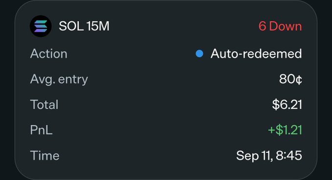 A trading summary card displays a SOL 15M prediction market position showing "6 Down" as the outcome, with the action marked as "Auto-redeemed," an average entry price of 80¢, a total of $6.21, a profit of +$1.21, executed on Sep 11 at 8:45. The image illustrates the post's claim of "+10% profits made in 15mins" on @world_xyz, providing concrete evidence of the gains referenced in the caption.