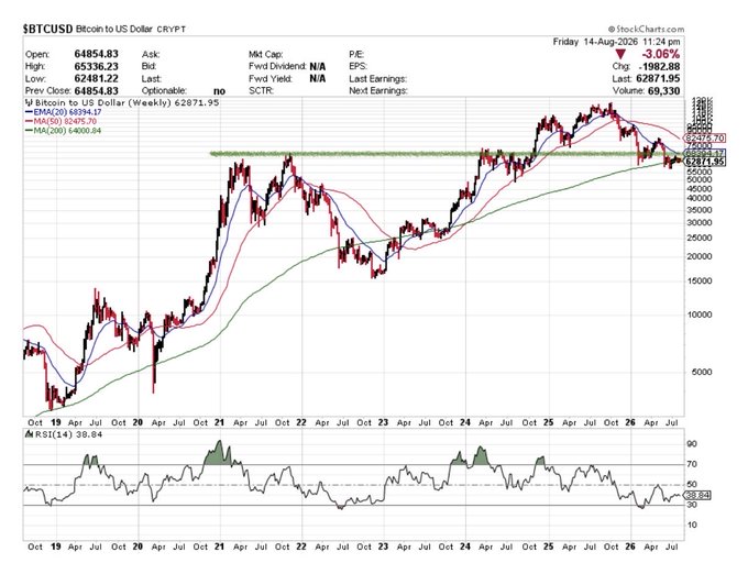 A weekly Bitcoin/USD (ticker $BTCUSD) chart from StockCharts.com dated Friday, 14-Aug-2026 shows Bitcoin trading at 64,850.83, down -3.06%, pulling back to test the ascending 200-week moving average at 65,214.03 after failing to hold above the 65,336.23 level, with RSI(14) at 38.84 indicating oversold conditions—visually confirming the post's observation of a pullback to a previous high and the 200-week MA amid bearish sentiment.