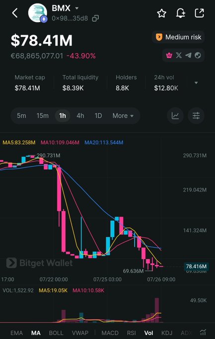 A cryptocurrency chart for 'BMX' showing a market cap of $78.41M and a significant decline of -43.90%, with various moving averages and volume indicators.