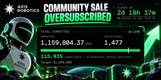 An 'AXIS ROBOTICS' community sale dashboard showing 'COMMUNITY SALE OVERSUBSCRIBED' with $1,159,804.37 committed by 1,477 participants (115.93% subscribed) against a $1,000,000 target, closing in 2d 18h 37m on September 28, 2026.