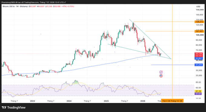 A TradingView weekly candlestick chart of Bitcoin (BTCUSD) on Bitstamp, showing a downward trend with current price around 63,587 and a date range from 2023 to early 2026.
