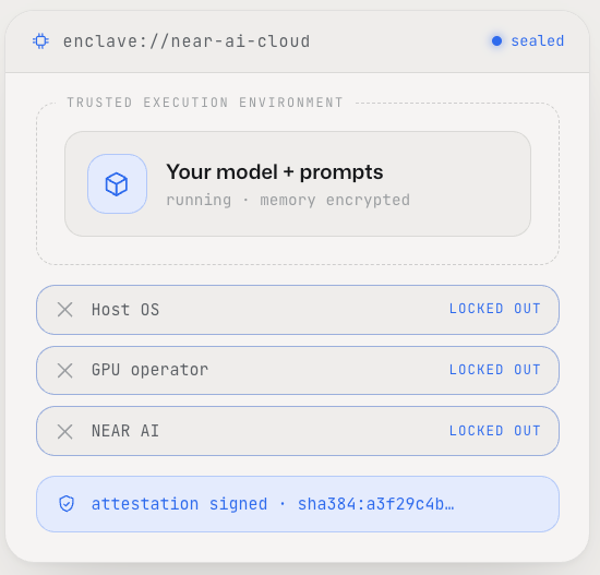 "NEAR AI provides 2 layers of protection for a POST/GET request: client-side PII redaction before data leaves your device, and TEE (Tether Encryption Expression) based encryption that keeps your prompt sealed from the model host and cloud provider during inference.". Focus on what is in the image and how it relates to the post.