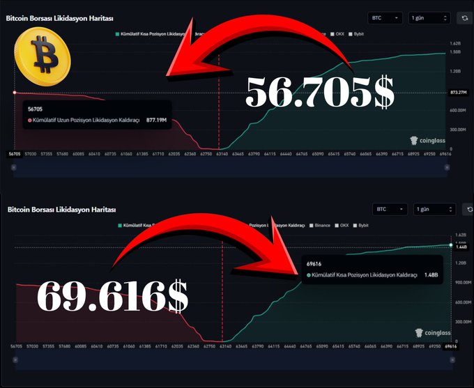 Two Bitcoin liquidation heatmaps from CoinGlass highlight critical zones: $56,705 (≈$877.19M in long liquidations) and $69,616 (≈$1.48B in short liquidations), visually corresponding to the post's mention of a $2.35B total liquidation wall surrounding BTC's current ~$63,100 level.