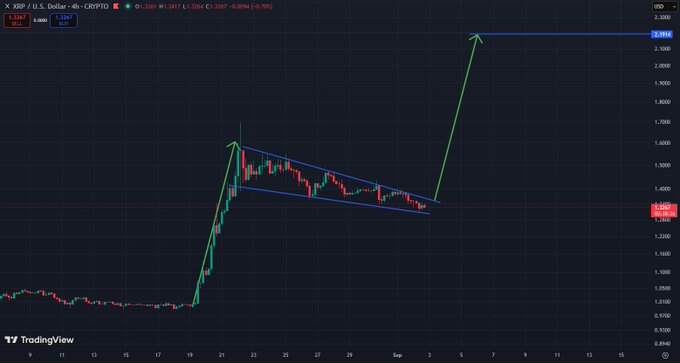A 4-hour candlestick chart of XRP/USD shows a descending wedge pattern (~$1.30–1.34) following a sharp rally, with the accompanying caption "XRP looking pretty bullish here tbh" expressing optimism for a breakout toward the ~$2.30 resistance level.