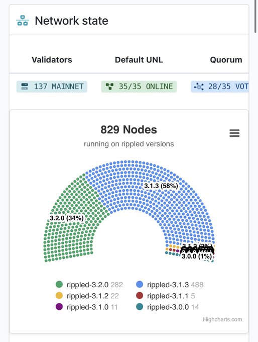The image shows a network state screen with various data displayed, including the number of nodes, their status (ripped or not), and the time they were last updated. The screen also displays information about the xrpld.org migration guide for node 3.2.0, which is an important step in migrating to the new protocol. The post suggests that there are many improvements available on this migration guide, including the migration of nodes from xrpld.org to xrpld.net and the migration of users from xrpl.org to xrpl.net. This information can be helpful for those who want to migrate their network or applications to the new protocol.