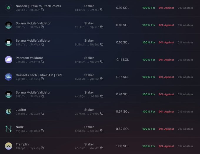 The image displays a list of SOL staking platforms (such as Nansen, Solana Mobile Validator, Phantom Validator, Grassets Tech, Jupiter, Nodz, and Tramplin) alongside corresponding stake amounts ranging from 0.10 to 1.00 SOL, all showing 100% For votes, 0% Against, and 0% Abstain. This visually reinforces the post's suggestion that users staking on these platforms can participate in governance by casting small vote transactions, demonstrating that even minor stake amounts contribute to voting outcomes.