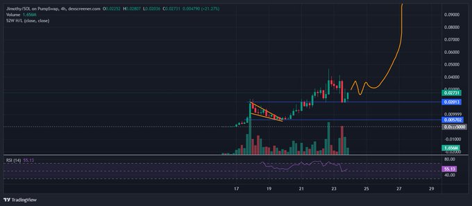 A 4-hour candlestick chart of JIMATHY/SOL showing a steep projected breakout curve above the current price action, with key resistance levels marked near 0.002960 and 0.003063, supporting the bullish thesis that the token hasn't topped despite widespread bearish sentiment. RSI sits neutral at 55.13 on the lower panel, with volume of 1.456M underscoring recent accumulation.