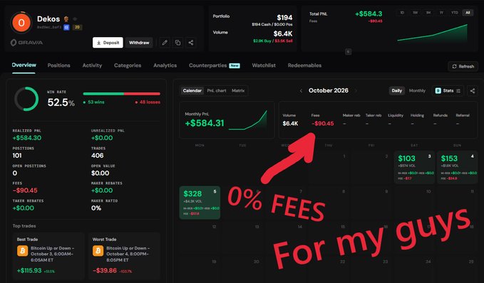 A trading dashboard screenshot showing a portfolio valued at $194 with a realized P&L of +$584.30 and a 52.5% win rate, with red text overlay reading '0% FEES For my guys' pointing to the fee section.