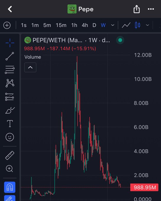 A TradingView chart for Pepe (PEPE/WETH) on the 1-week timeframe shows PEPE's market cap has dropped to 988.95M, down 187.14M (-15.91%), falling below the $1 billion mark in line with the post's shock over the memecoin's decline.