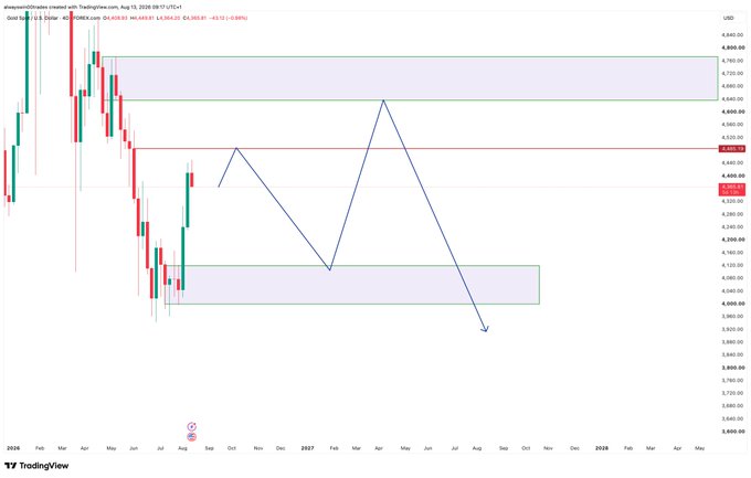 This TradingView chart displays 1D U.S. Dollar price action for Gold (XAUUSD) as of August 18, 2026, showing the current price at 4,528.01, down -0.09%, with a recent swing highs and lows structure marked by blue arrows indicating a lower-low projection, alongside key resistance zones near 4,800 and support around 4,000-4,135.